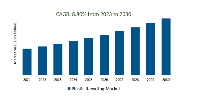 Plastic Recycling Market 2023-2030	